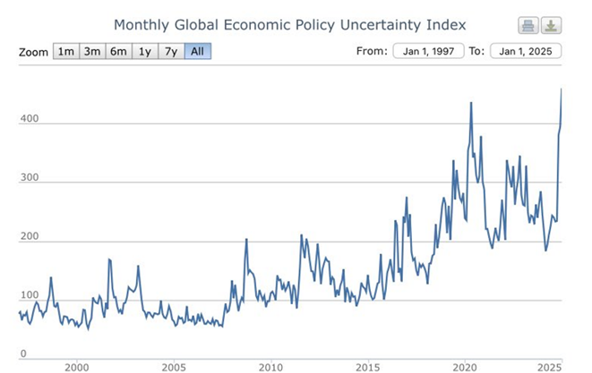 graf 11 index globalnej neistoty hospodarskej politiky dosahuje urovne ako pocas vrcholu koronakrizy | WebJET CMS
