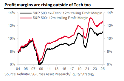 graf 13 ziskove marze firiem wall street dalej rastli ku koncu roka 2024 | WebJET CMS