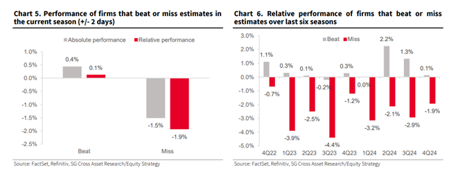 graf 15 firmy ktore prekonali ocakavania ziskov nie su odmenovane rastom kurzu akcii naopak za horsie vysledky porovnani konsenzami su trestane | WebJET CMS