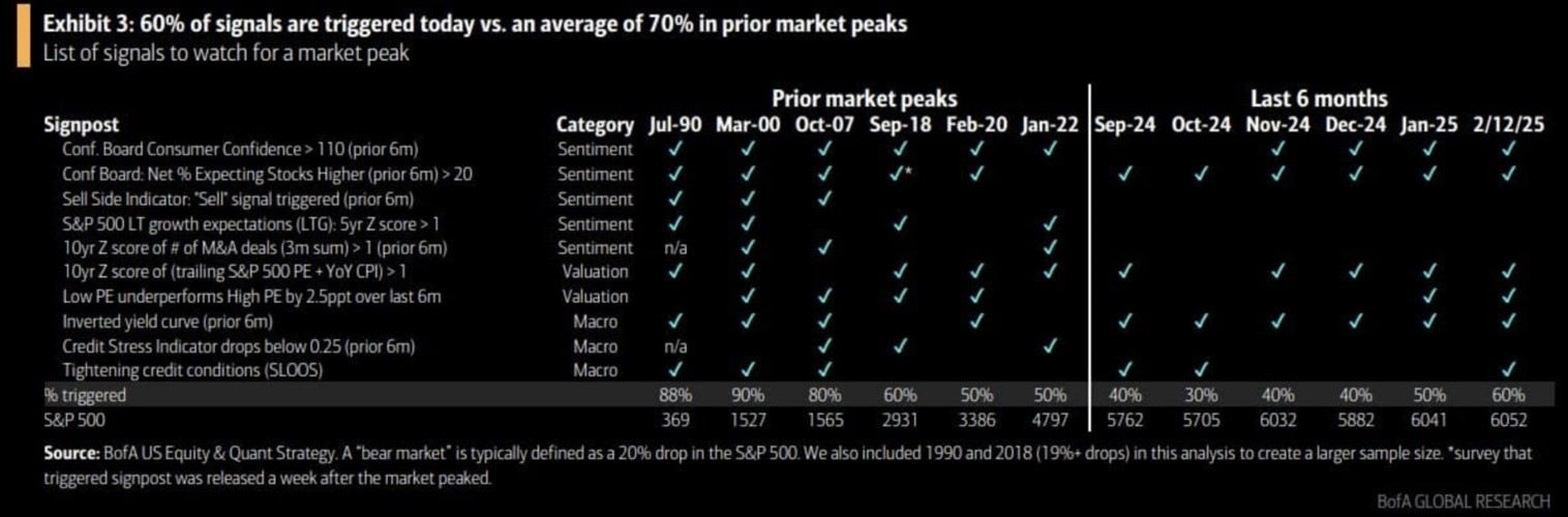 graf 18 podla bank america bolo aktivovanych 60 percent medvedich signalov sedemdesiatpercentna uroven znaci akciovy trh coskoro dosiahol vrchol | WebJET CMS