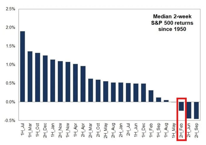 graf 19 druha polovica februara patri medzi sezonne najslabsie z hladiska navratnosti indexu sp 500 | WebJET CMS