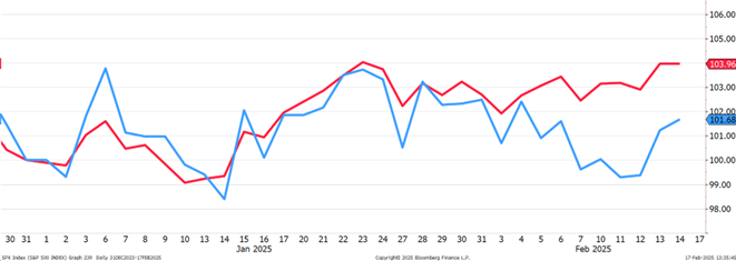 graf 2 magnificient 7 zaostavaju za indexom sp 500 od zaciatku roka zhodnotenie normalizovane k 31 12 2024 | WebJET CMS