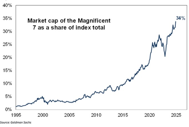 graf 3 index sp 500 je vysoko koncentrovany ked magnificient 7 tvoria viac ako tretinovy podiel jeho trhovej kapitalizacii | WebJET CMS