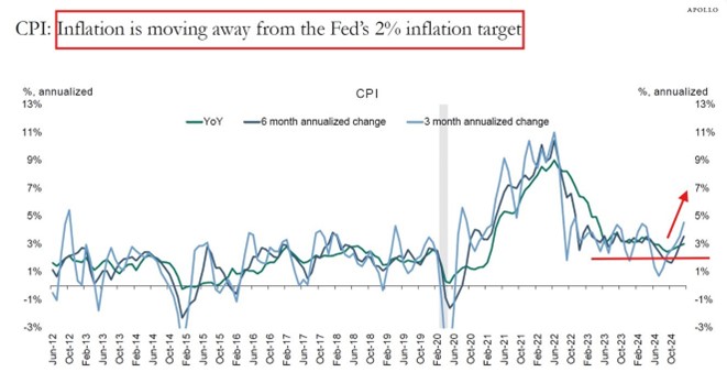 graf 4 inflacia spojenych statoch odraza vzdaluje od inflacneho ciela | WebJET CMS