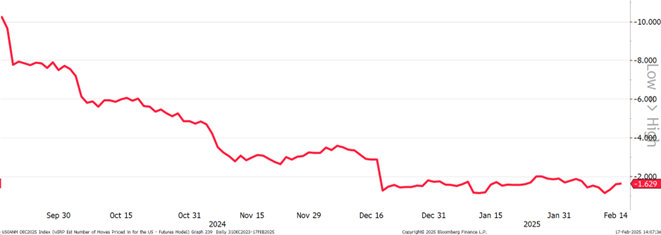 graf 5 derivatovy trh zredukoval pocet ocakavanych cutov fedu do konca roka priblizne jeden pol | WebJET CMS
