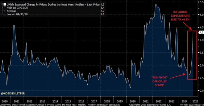 graf 6 inflacne ocakavania medzi americkymi spotrebitelmi prudko narastli | WebJET CMS