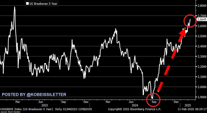 graf 7 americke breakeven sadzby signalizuju odraz inflacnych ocakavani financnych trhoch | WebJET CMS