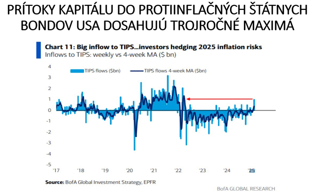 graf 8 rastuce pritoky kapitalu do tips dlhopisov rastu | WebJET CMS