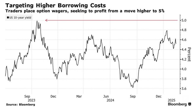 graf 9 desatrocny americky dlhopisovy vynos je radovo 100 bazickych bodov vyssi ako septembri 2024 ked fed zacal uvolnovat menovu politiku | WebJET CMS