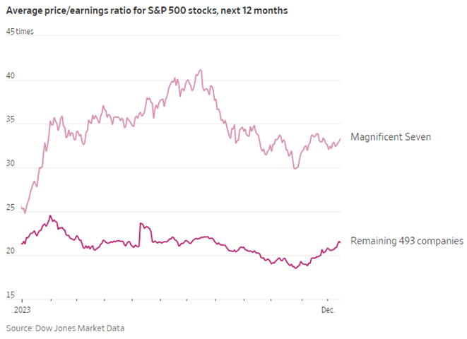 magnificient 7 obchoduje bohatymi valuaciami | WebJET CMS