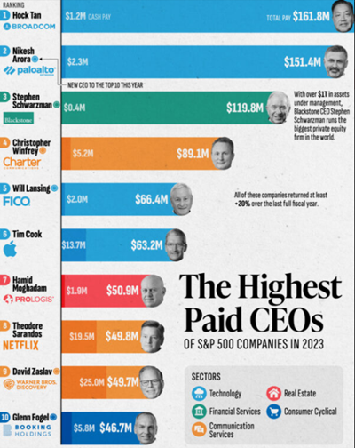 graf 2 top 10 najlepsie zarabajucich generalnych riaditelov usa milionoch dolarov | WebJET CMS