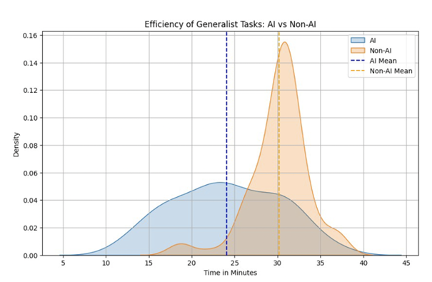 graf 2 ai zvysuje efektivitu zamestnancov | WebJET CMS