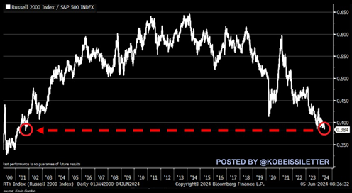 graf index malych firiem russell 2000 je pomere k vlajkovemu indexu sp 500 najlacnejsi za ostatnych 23 rokov | WebJET CMS