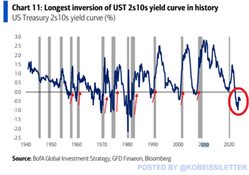 graf inverzia americkej vynosovej krivky rozdiel medzi 2 rocnym 10 rocnym vynosom trva rekordnych vyse 700 dni | WebJET CMS