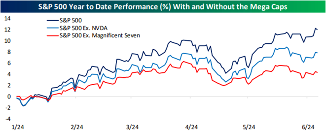 graf tohtorocny rast sp 500 bol bez nvidie priblizne polovicny bez magnificient 7 tretinovy | WebJET CMS