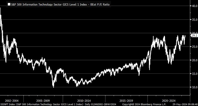 graf valuacie technologickeho sektora su 22 rocnych maximach | WebJET CMS