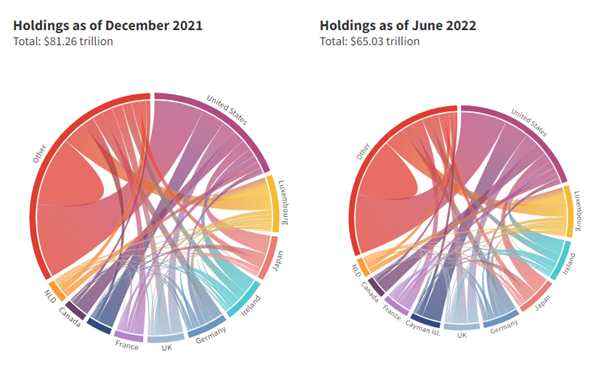 pokles globalnych portfoliovych investicii medzi decembrom 2021 junom 2022 usd | WebJET CMS