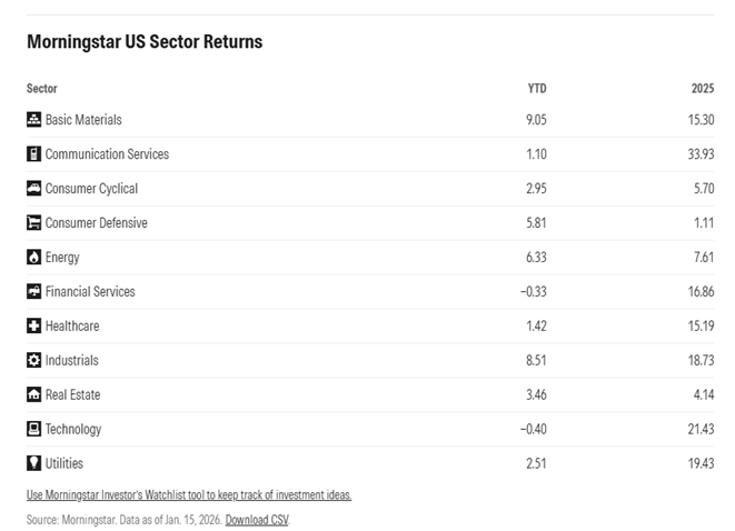 graf 3 vynosy americkych sektorov podla morningstar od zaciatku roka 2026 | WebJET CMS