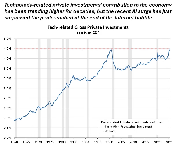 graf 5 technologicky viazane sukromne investicie | WebJET CMS
