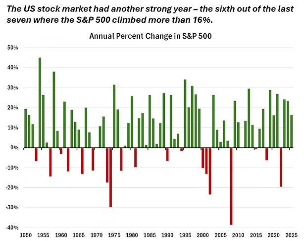 graf 7 sp 500 rocna percentualna zmena 1950 2025 | WebJET CMS