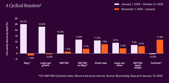 graf1 cyklicka rotacia vynosy trhovych stylov | WebJET CMS