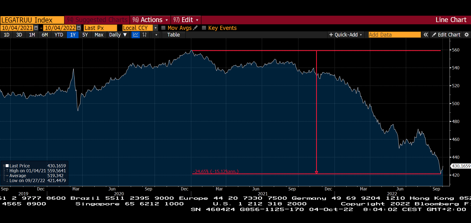 Graf 1 - Bloomberg Global Aggregate Total Return Index klesol z maxím už o vyše 20 percent Graf 1 - Bloomberg Global Aggregate Total Return Index klesol z maxím už o vyše 20 percent