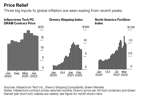 Graf 1 - Ceny čipov, lodnej prepravy, ako aj hnojív ustupujú z rekordných úrovní Graf 1 - Ceny čipov, lodnej prepravy, ako aj hnojív ustupujú z rekordných úrovní