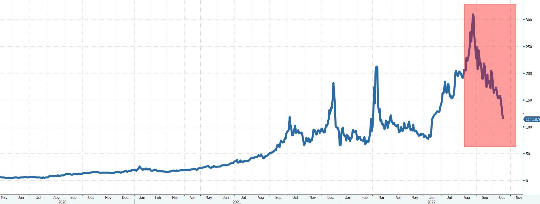 Graf 1 - Ceny európskeho plynového benchmarku prudko klesajú Graf 1 - Ceny európskeho plynového benchmarku prudko klesajú