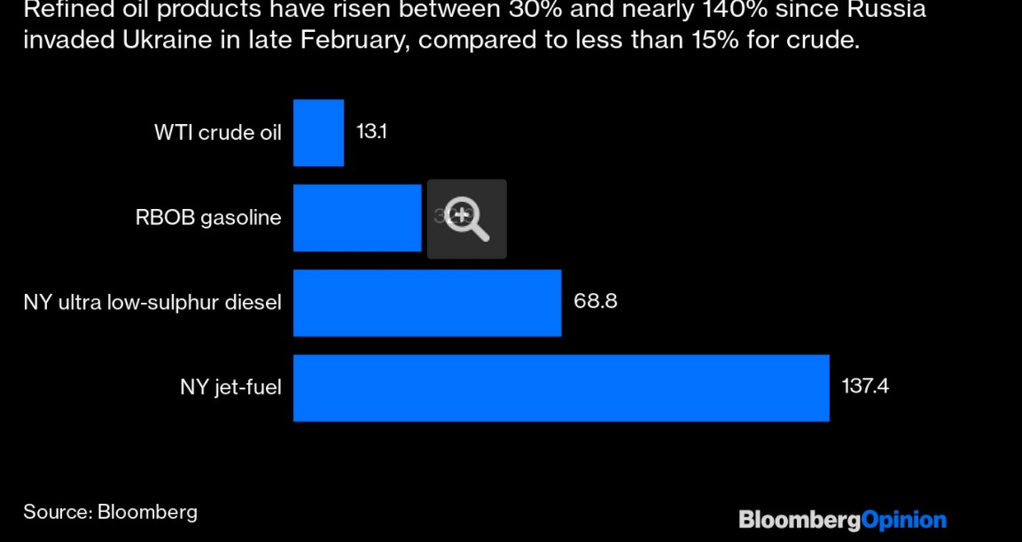 Graf 1: Ceny ropných derivátov rastú rýchlejšie ako samotná cena ropy