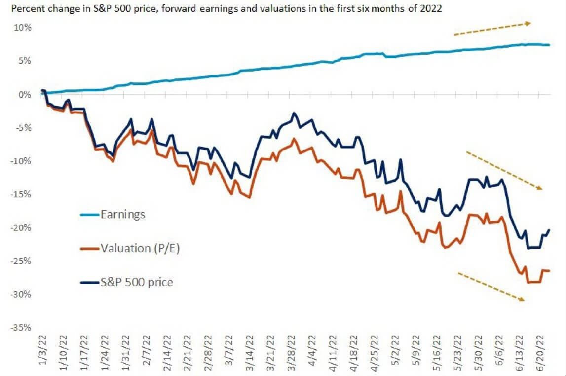 Graf 1 - Devaluácia amerických akcií pri rekordnej úrovni ziskov