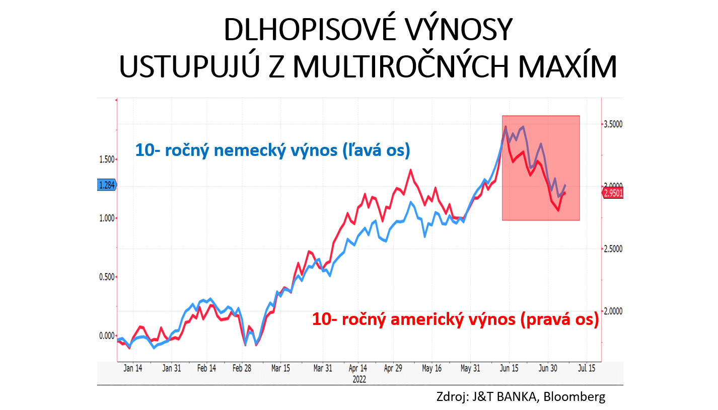 Graf 1 - Dlhopisové výnosy ustupujú z multiročných maxím Graf 1 - Dlhopisové výnosy ustupujú z multiročných maxím