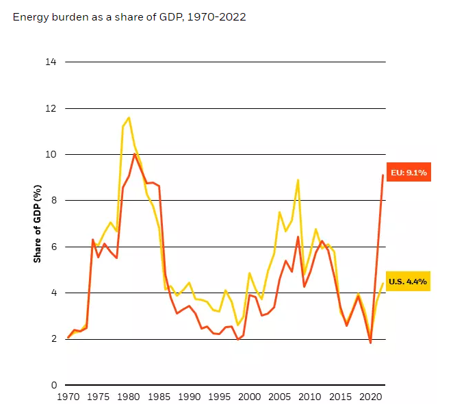 graf 1 energeticke bremeno spojenych statov eu Graf 1: Energetické bremeno Spojených štátov a EÚ