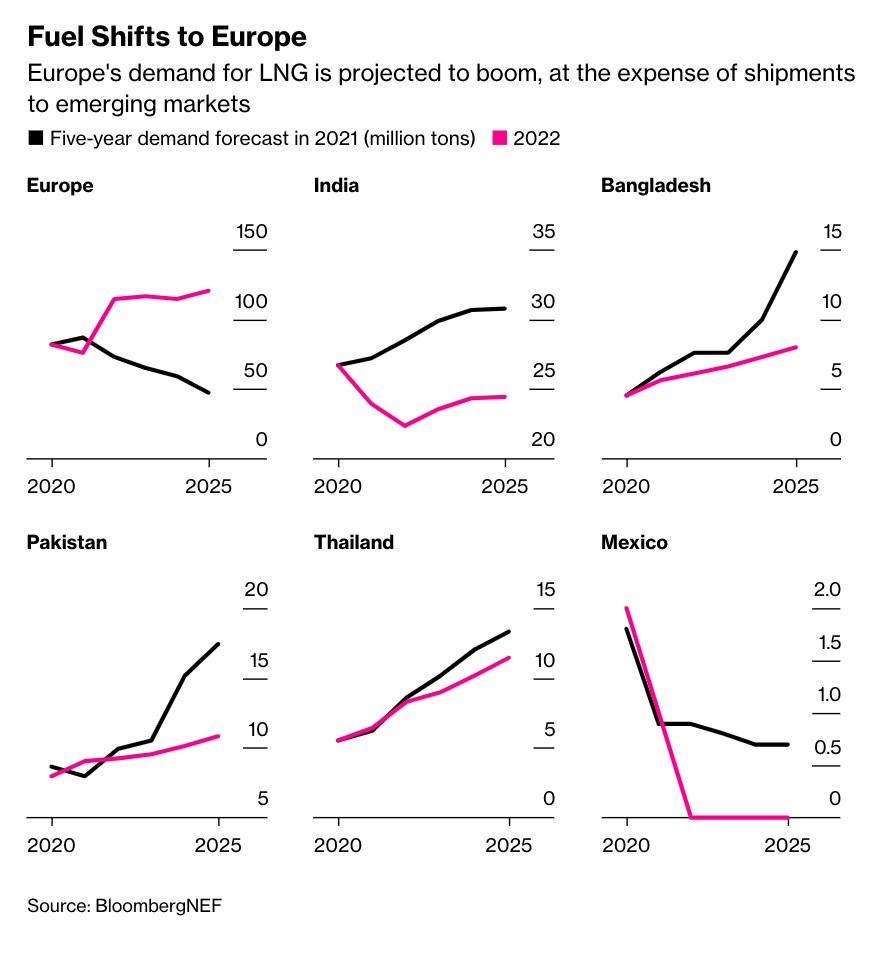 Graf 1 - Európa zvyšuje dovozy LNG plynu na úkor rozvíjajúcich sa krajín Graf 1 - Európa zvyšuje dovozy LNG plynu na úkor rozvíjajúcich sa krajín