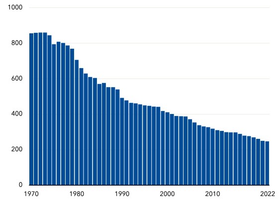 Graf 1 Množstvo barelov ropy potrebných na vytvorenie milióna dolárov HDP medzi rokmi 1970 – 2022