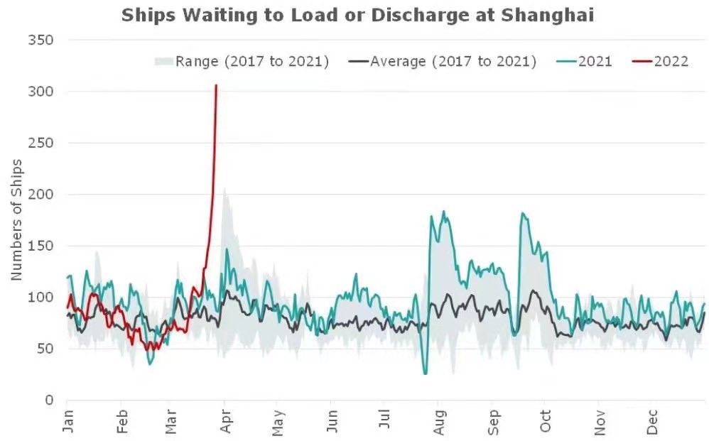 Graf 1: Počet lodí čakajúcich na nakládku/vykládku v Šanghaji v súčasnosti v porovnaní s priemerom minulých rokov