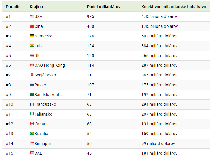 Graf 1 Počet miliardárov v roku 2021 podľa regiónov a top 15 krajín sveta