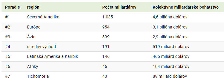 graf 1 pocet miliardarov roku 2021 podla regionov top 15 krajin sveta | WebJET CMS
