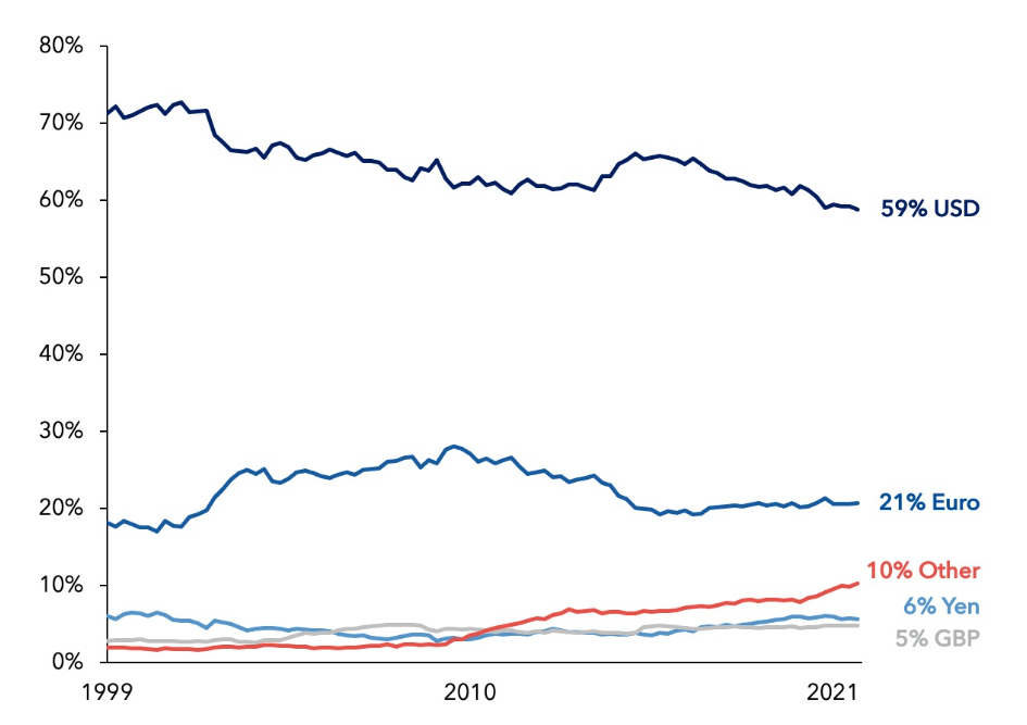 Graf 1 Podiel svetových mien na globálnych devízových rezervách medzi rokmi 1999 – 2021 Graf 1 Podiel svetových mien na globálnych devízových rezervách medzi rokmi 1999 – 2021
