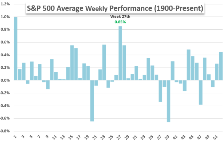 Graf 1 - Priemerná týždňová výkonnosť indexu S&P 500 od roku 1900 až po súčasnosť Graf 1 - Priemerná týždňová výkonnosť indexu S&P 500 od roku 1900 až po súčasnosť