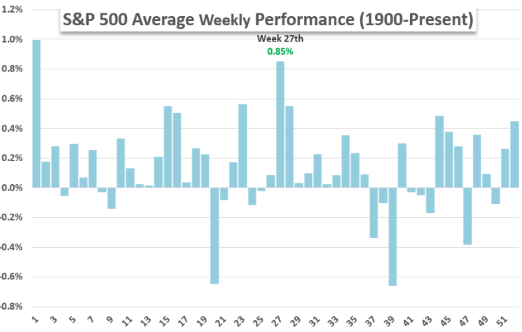 Graf 1 - Priemerná týždňová výkonnosť indexu S&P 500 od roku 1900 až po súčasnosť