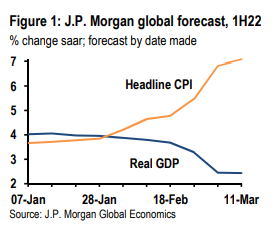 Graf 1: Projekcie rastu globálnej ekonomiky sa zhoršujú a odhady rastu inflácie sú zvyšované