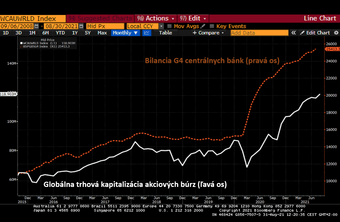 Graf 1: Rast globálnej trhovej kapitalizácie verejne obchodovaných firiem na historické maximá pri raste bilancií G4 centrálnych bánk (Fed, ECB, BoE a BoJ) na historické maximá.