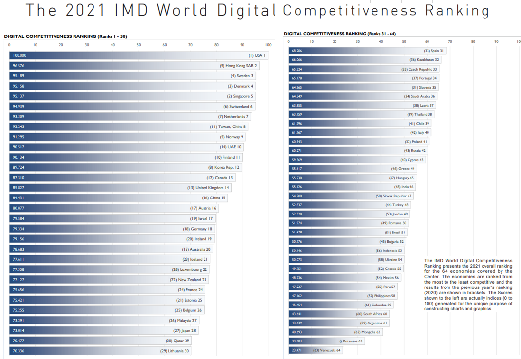 Graf 1 - Rebríček digitálnej konkurencieschopnosti 2021