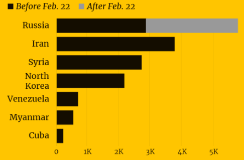 graf 1 rusko je sucasnosti najviac sankcionovanou krajinou sveta Graf 1 Rusko je v súčasnosti najviac sankcionovanou krajinou sveta