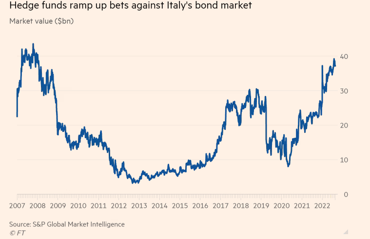 Graf 1 - Špekulácie hedžových fondov na pokles cien talianskych dlhopisov sa priblížili k 40 miliardám EUR