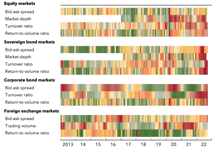 Graf 1 - Trhové ukazovatele likvidity v jednotlivých triedach aktív (červená predstavuje nízku likviditu, zelená vysokú likviditu) Graf 1 - Trhové ukazovatele likvidity v jednotlivých triedach aktív (červená predstavuje nízku likviditu, zelená vysokú likviditu)