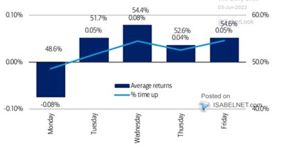 Graf 1 Výkon akciového indexu S&P 500 počas jednotlivých dní v týždni od roku 1928 po súčasnosť Graf 1 Výkon akciového indexu S&P 500 počas jednotlivých dní v týždni od roku 1928 po súčasnosť