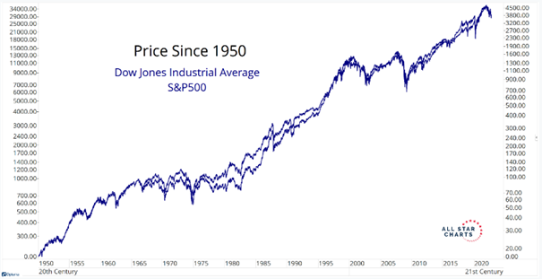 graf 1 vysoka korelacia medzi indexmi dow jones sp 500 | WebJET CMS