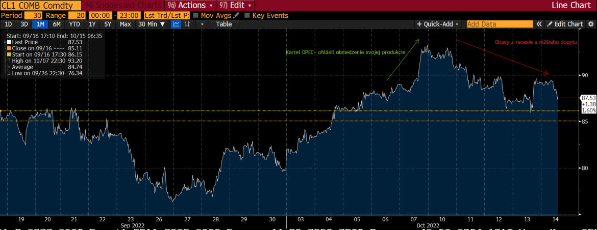 Graf 1 Vývoj cien ropy WTI za posledný mesiac Graf 1 Vývoj cien ropy WTI za posledný mesiac