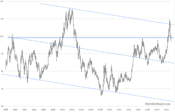 graf 1 vyvoj dolaroveho indexu od roku 1988 az po sucasnost bodoch | WebJET CMS
